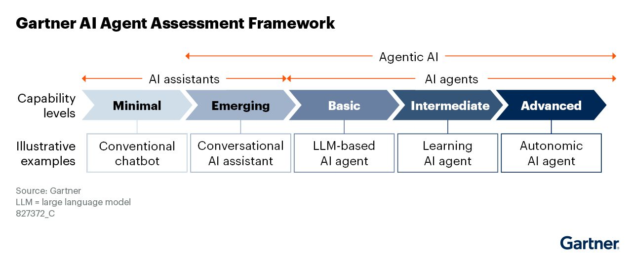 Understanding the Gartner AI Agent Assessment Framework: From Conventional Chatbots to Autonomous Agents
